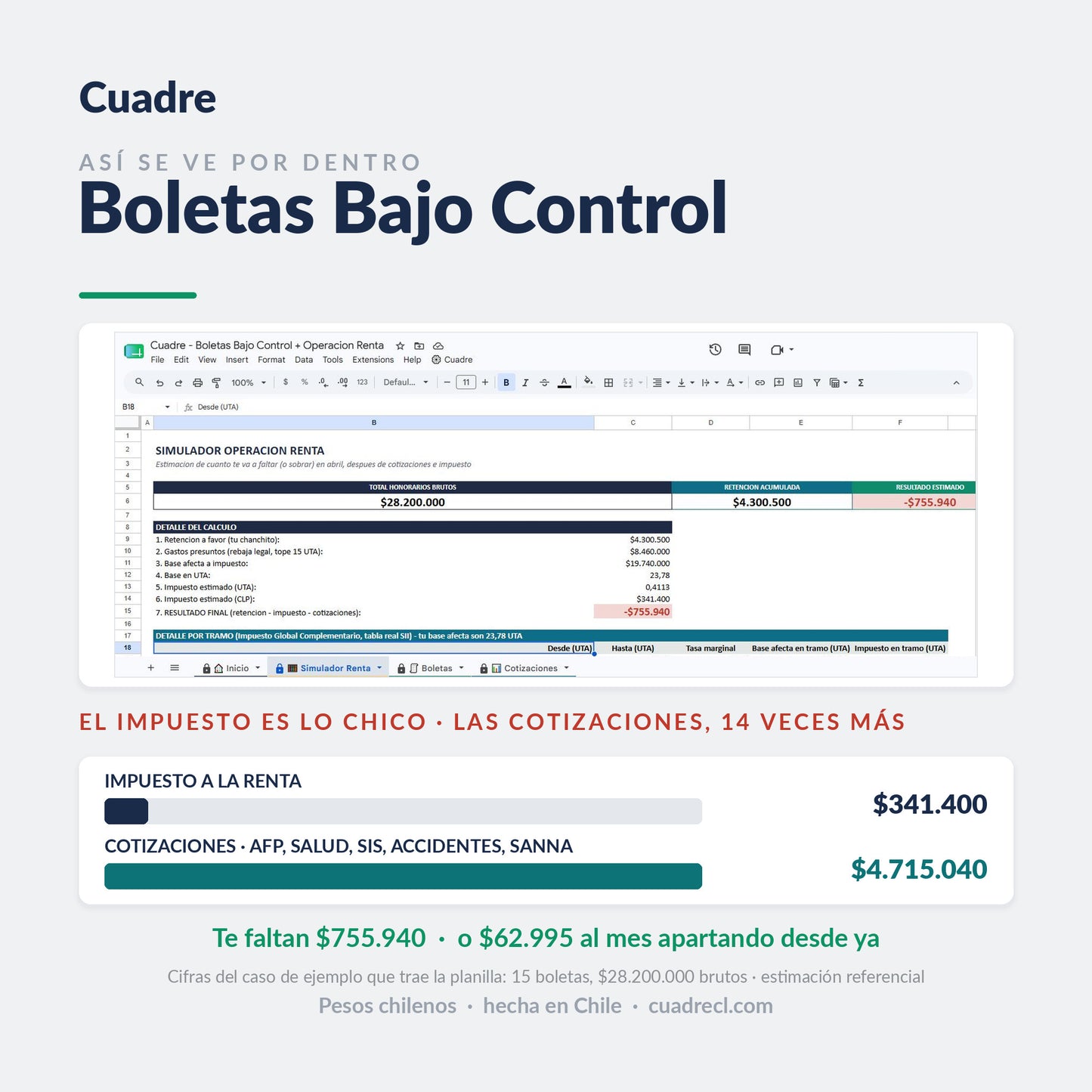 La planilla Boletas Bajo Control abierta en Google Sheets, con sus cuatro hojas Inicio, Simulador Renta, Boletas y Cotizaciones y el menú Cuadre en la barra, y la comparación del caso de ejemplo: $341.400 de impuesto a la renta frente a $4.715.040 de cotizaciones de AFP, salud y seguros.
