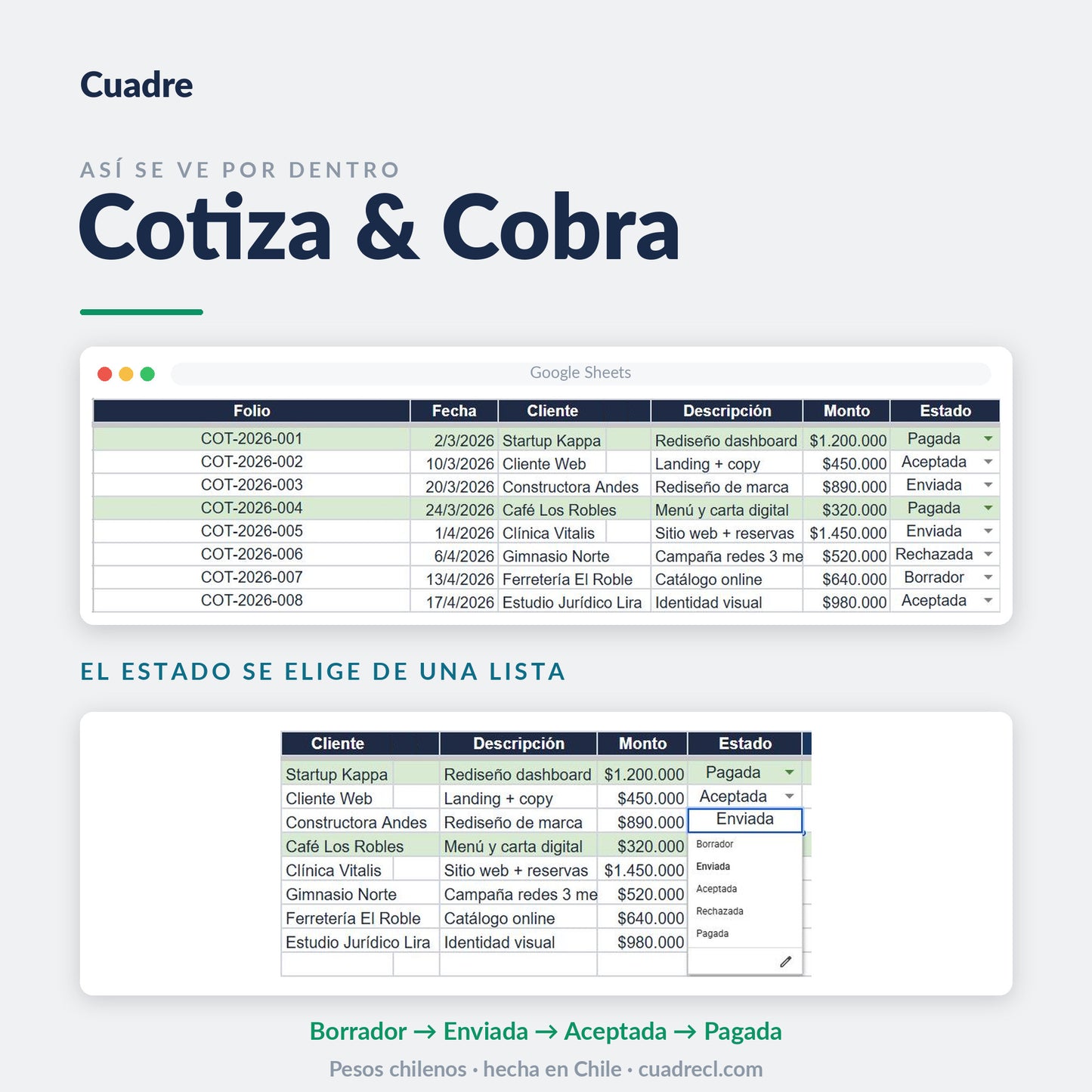 Hoja Cotizaciones de Cotiza & Cobra: folio automático, cliente, descripción, monto y estado de cada cotización, con la lista Borrador, Enviada, Aceptada, Rechazada y Pagada desplegada