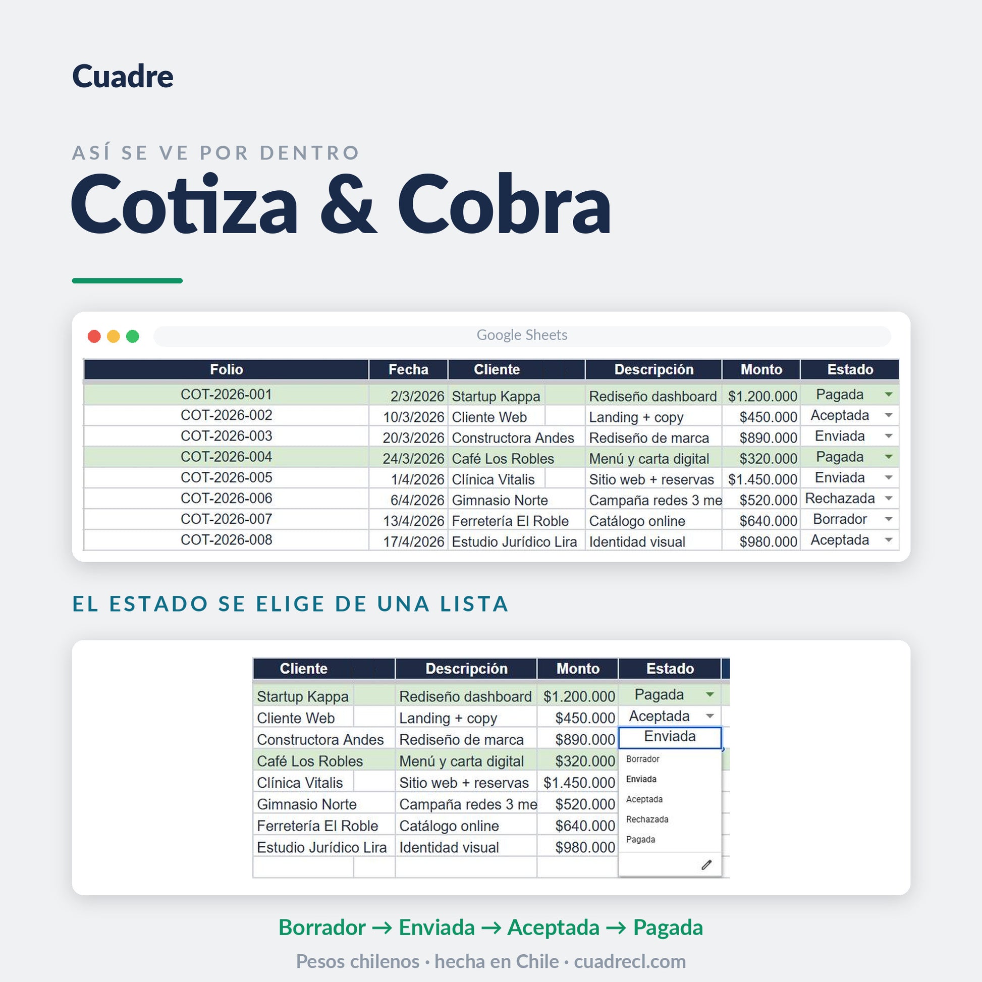 Hoja Cotizaciones de Cotiza & Cobra: folio automático, cliente, descripción, monto y estado de cada cotización, con la lista Borrador, Enviada, Aceptada, Rechazada y Pagada desplegada
