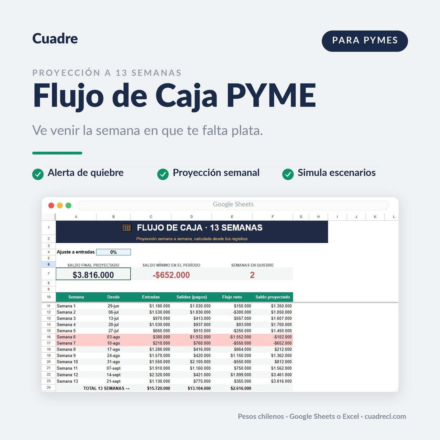 Planilla Flujo de Caja PYME 13 semanas en Google Sheets: saldo final proyectado, saldo mínimo y semanas en quiebre, con la proyección semanal en pesos chilenos
