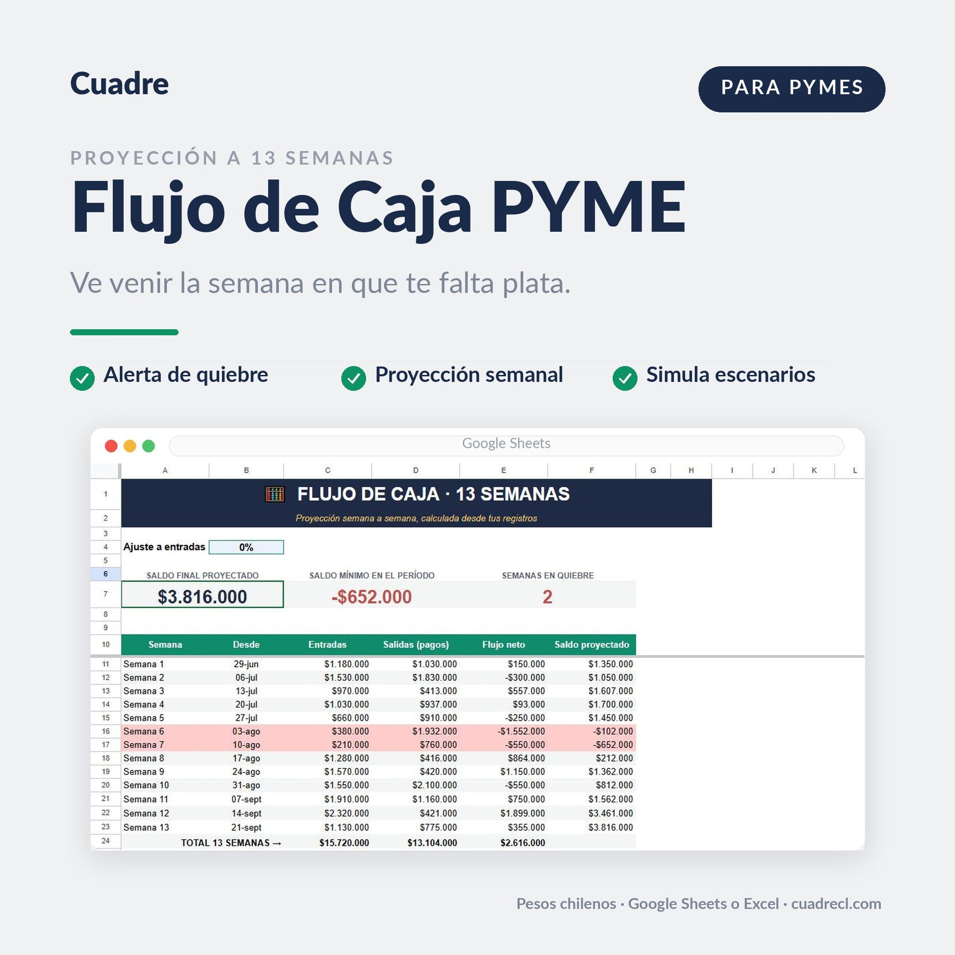 Planilla Flujo de Caja PYME 13 semanas en Google Sheets: saldo final proyectado, saldo mínimo y semanas en quiebre, con la proyección semanal en pesos chilenos