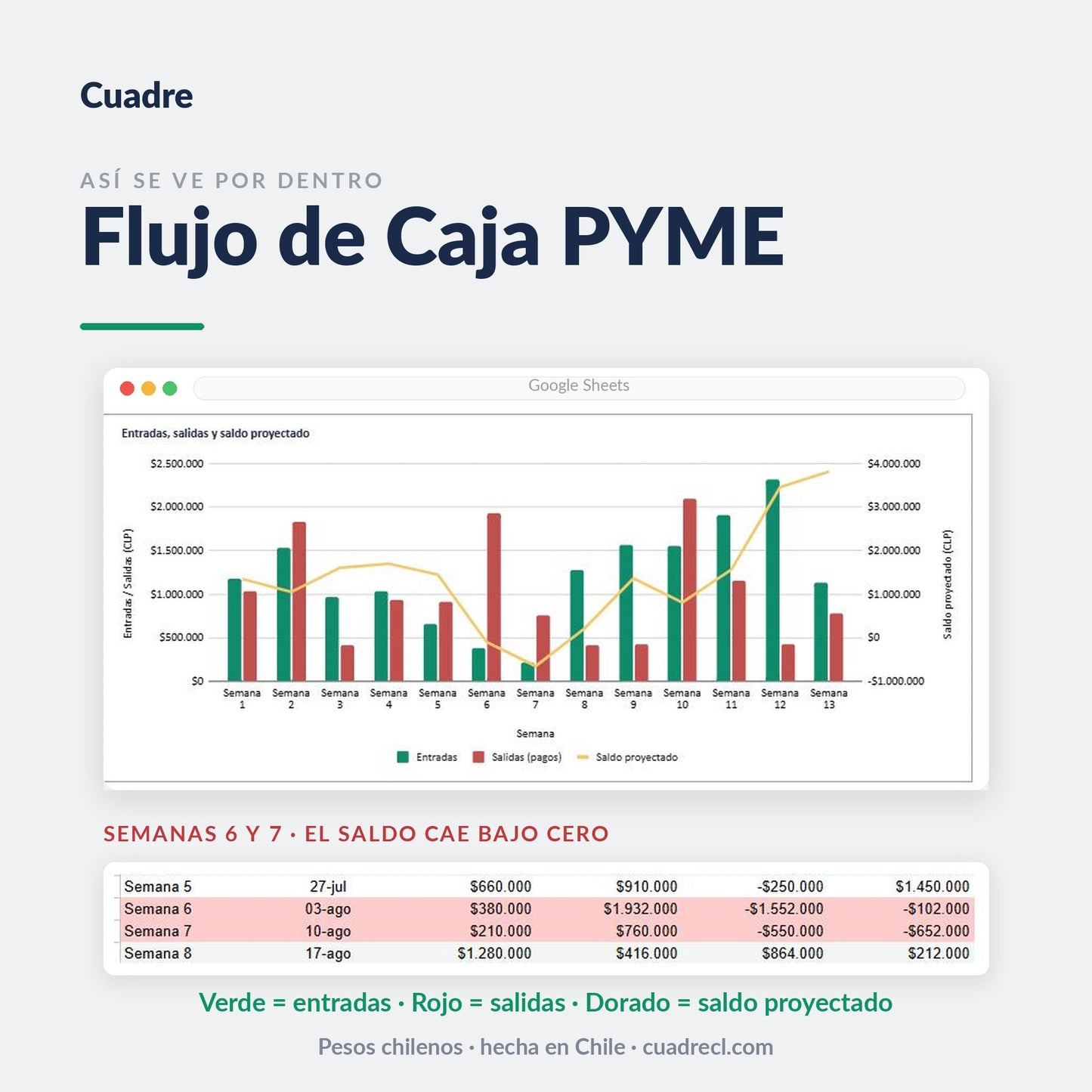 Gráfico del Flujo de Caja PYME: barras de entradas y salidas por semana y línea de saldo proyectado, con las semanas 6 y 7 marcadas en rojo bajo cero