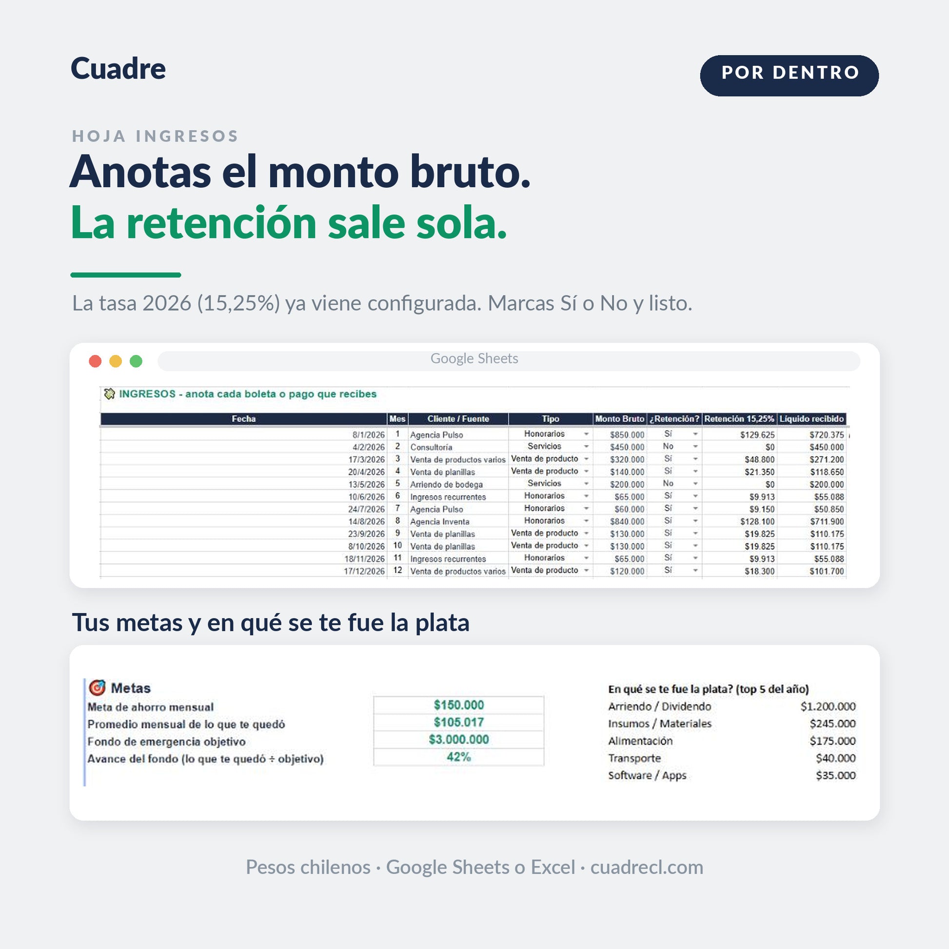 Hoja Ingresos de la Planilla Maestra: anotas el monto bruto de cada boleta y la retención de honorarios 2026 (15,25%) y el líquido recibido se calculan solos, más el panel de metas de ahorro y el top 5 de gastos del año.