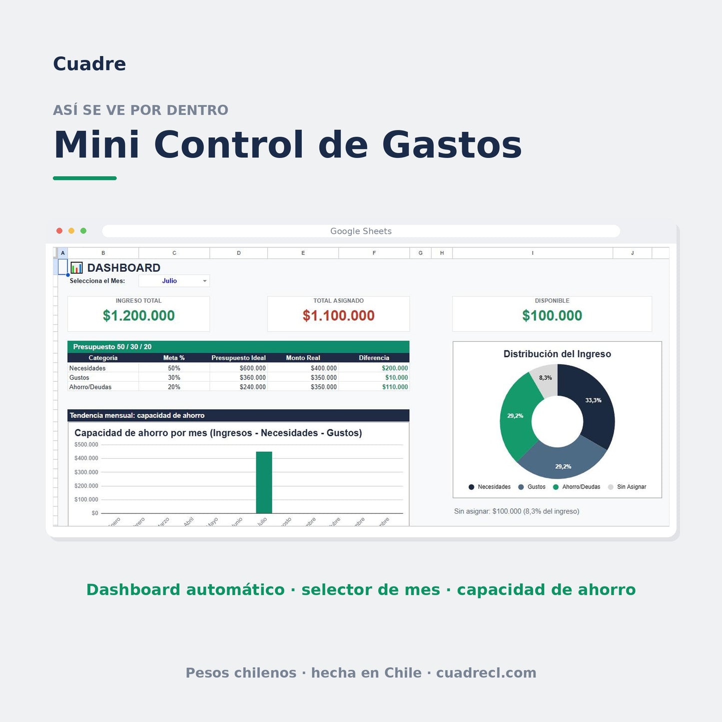 Dashboard del Mini Control de Gastos: ingreso total, total asignado y disponible del mes, regla 50/30/20 y gráfico de capacidad de ahorro, en pesos chilenos